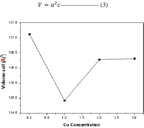 Figure 2: Lattice parameters ‘a’ and ‘c’ versus Cu concentration. 