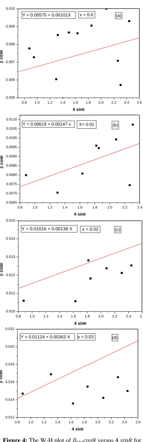 Figure 4: The W-H plot of          versus        for Ti1-xCuxO2 samples. 