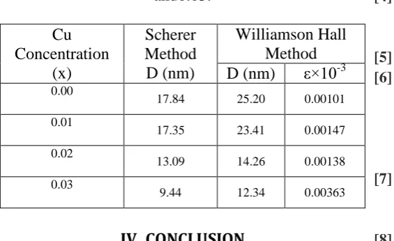 Table 2: Geometric parameters of Ti1-xCuxO2 samples with concentration x =0.0, 0.01, 0.02 