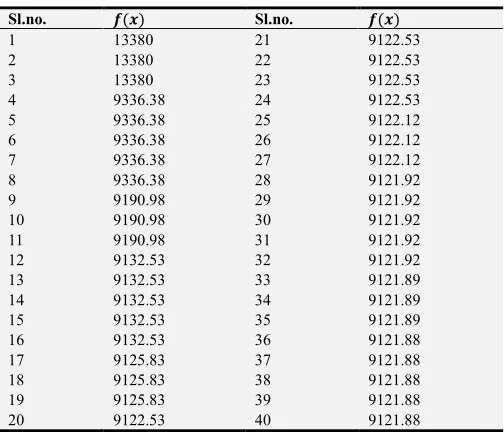 Table 2. Convergence using PA for 40 iterations. 