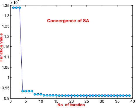 Figure 2. Graph of the convergence for Pattern. 
