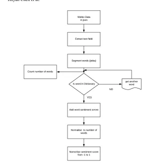 Fig. 6. Sentiment analysis concept
