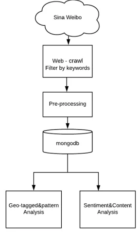 Fig. 3. Global Sentiment analysis process of Weibo data