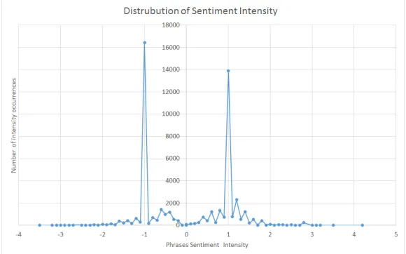 Fig. 5. Distribution of sentiment intensity of our Lexicon