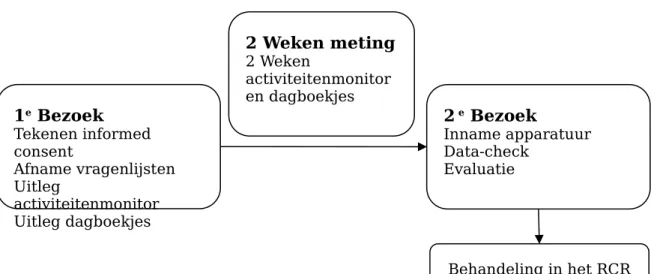 Figuur 7. Procedure tijdens onderzoek