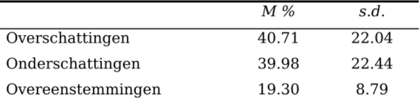 Tabel   4.  Gemiddelde   percentage   overschattingen,   onderschattingen   en