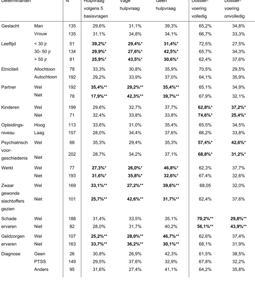 Tabel 13. Verband tussen verschillende determinanten en de formulering van de hulpvraag en de volledigheid van de dossiervoering