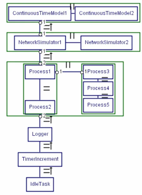 Figure 2-5 Simulation layout block diagram 