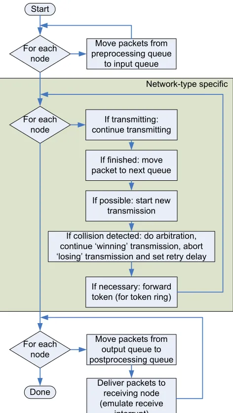 Figure 3-2 Program flow of the network simulator 
