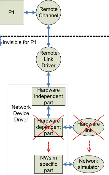 Figure 3-5 Network simulator interface 