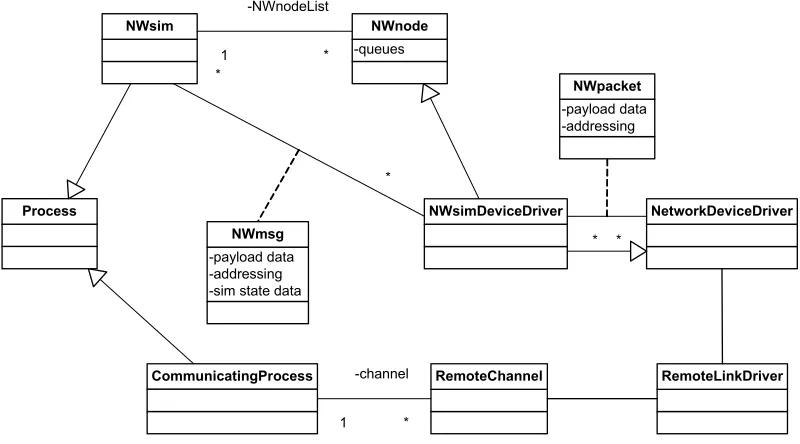 Figure 3-6 Network simulator class diagram 