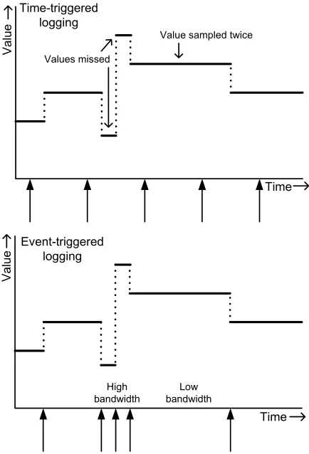 Figure 5-3 Time-triggering versus event-triggering 