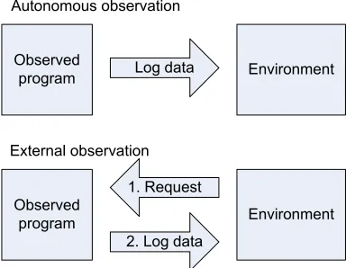 Figure 5-4 Autonomous observation (above) versus external observation (below) 