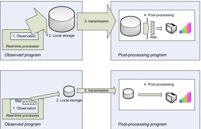 Figure 5-5 Filtering during post-processing versus filtering during data generation 