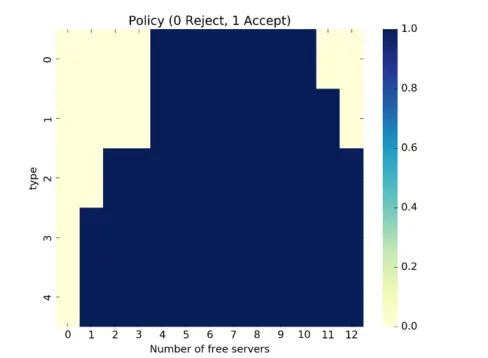 Fig. 5. The result of the strategy for the server system after 1 million time steps. Darkcolor means receiving new sensor node data, and light color means refusing to acceptnew sensor node