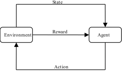 Fig. 1. The process of reinforcement learning