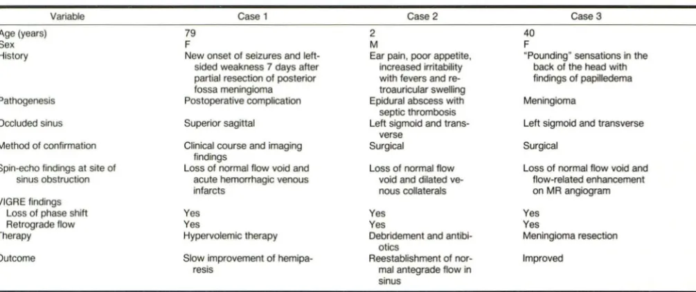 TABLE 1: Summary of Patients with Dural Sinus Occlusions Studied by Velocity Imaging with Gradient-Recalled Echoes (VIGRE) 