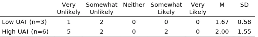 Table 5.6 UAI  and Frequency of Online Purchases (n=52)  