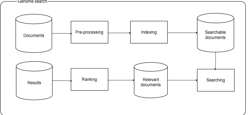 Figure 5.1 – overview of the basic search system 