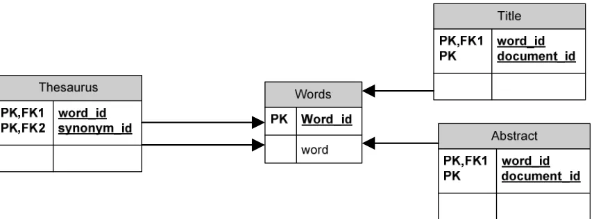 Figure 5.3 – Database schema including a thesaurus 