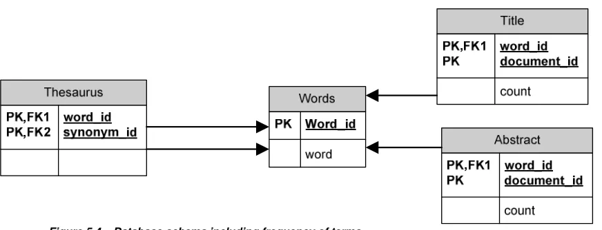 Figure 5.4 – Database schema including frequency of terms 