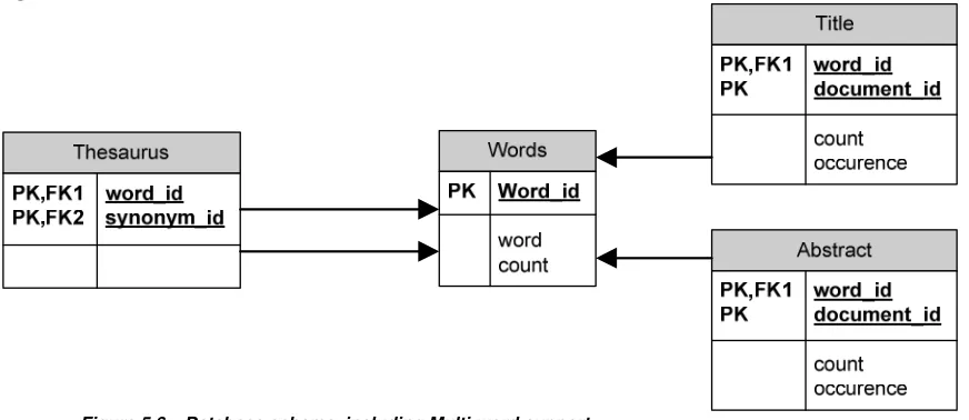 Figure 5.6 – Database schema  including Multi-word support. 
