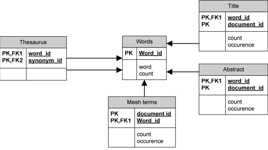 Figure 5.7 – Database schema including mesh terms 