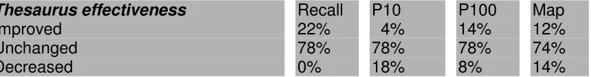 Table 7.2 shows an overview of all the runs, and the features used on those runs, that will be discussed in this section
