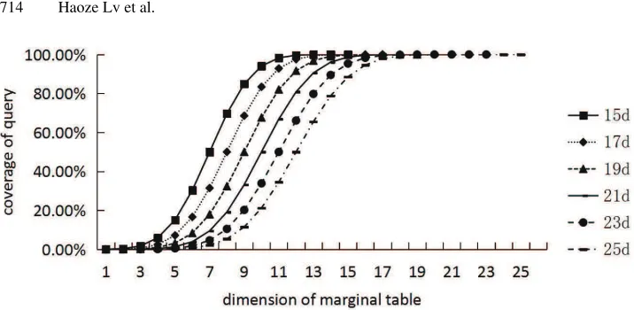 Fig. 2. Cover distribution of different marginal tables under different dimensions