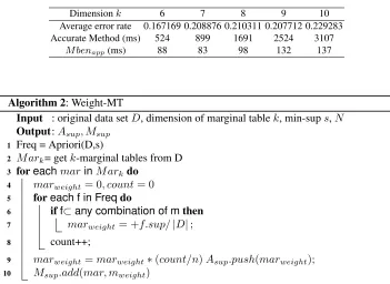 Table 2. Error analysis table of marginal beneﬁt estimation method