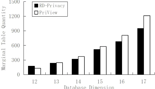 Fig. 3. Marginal table quantity distribution (k = 6)