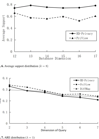 Fig. 7. ARE distribution (λ = 1)