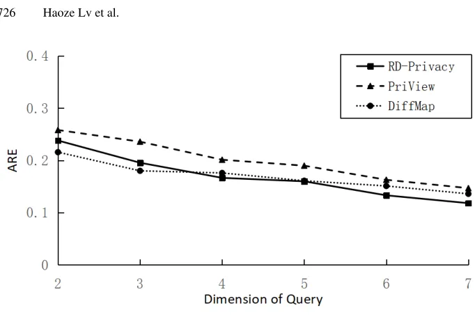Fig. 8. ARE distribution (λ = 2)
