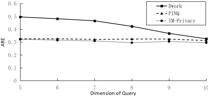 Fig. 9. Comparison chart of ARE for IM-Privacy, PINQ, Dwork