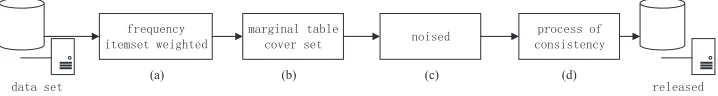 Fig. 1. The ﬂow chart of differential privacy release algorithm based on regular marginaltables