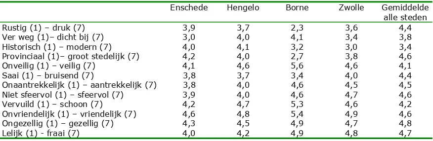 Tabel 1.1: Scores Enschede in toeristisch imago-onderzoek (Bron: Lagroup, 2002) 