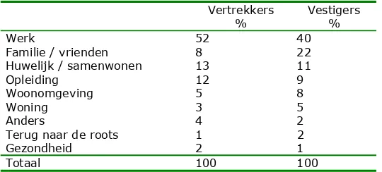 Tabel 2.2: Verhuismotieven in de regio Twente (Bron: Graef, 1999) 