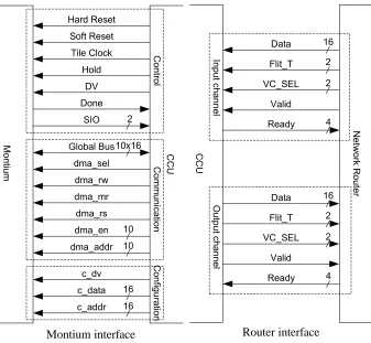 Figure 2.1: CCU interfaces