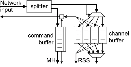 Figure 4.2: Input buffering and packet splitter