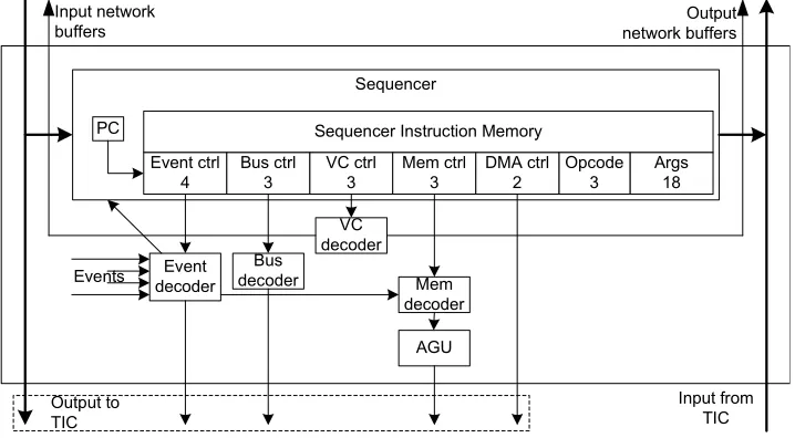 Figure 4.5: Reconﬁ gurable sub-system: the conﬁ gurable entities of the CCU