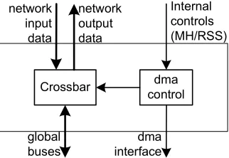 Figure 4.6: Tile interface controller