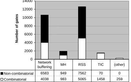 Figure 5.1: Total gate count per component (absolute)