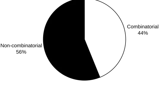 Figure 5.2: Total gate count per component (relative)