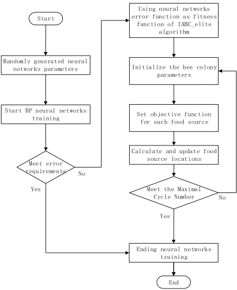 Fig. 4. Flowchart of IABC elite algorithm to optimize BP neural networks