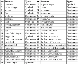 Table 2. Features of NSL-KDD datasets
