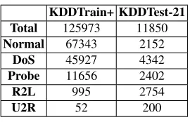 Table 3. Different Classiﬁcations of NSL-KDD Dataset