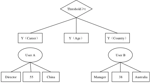 Fig. 1. Weighted threshold access structure