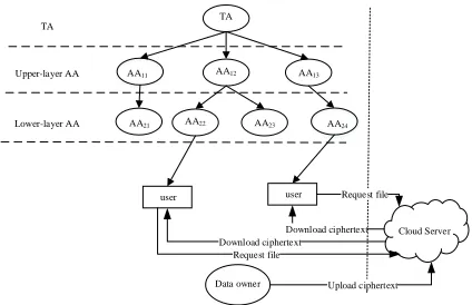 Fig. 2. System architecture of hierarchical authority