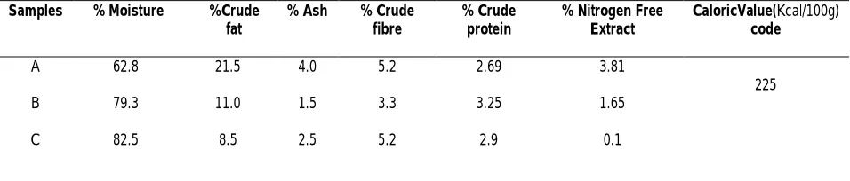Table 1 shows proximate composition of ‘Kunun aya’ samples in which sample A  was found to contain 62.8% moisture, 21.5% fat, 2.69% crude protein, 5.2% crude fibre, 4.0% ash and 3.81% nitrogen-free 