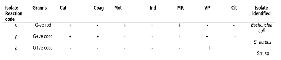 Table 2 : Mean Microbial Counts and pH value of ‘Kunun aya’ 